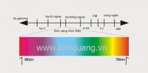 Các thông số chính của đèn Led